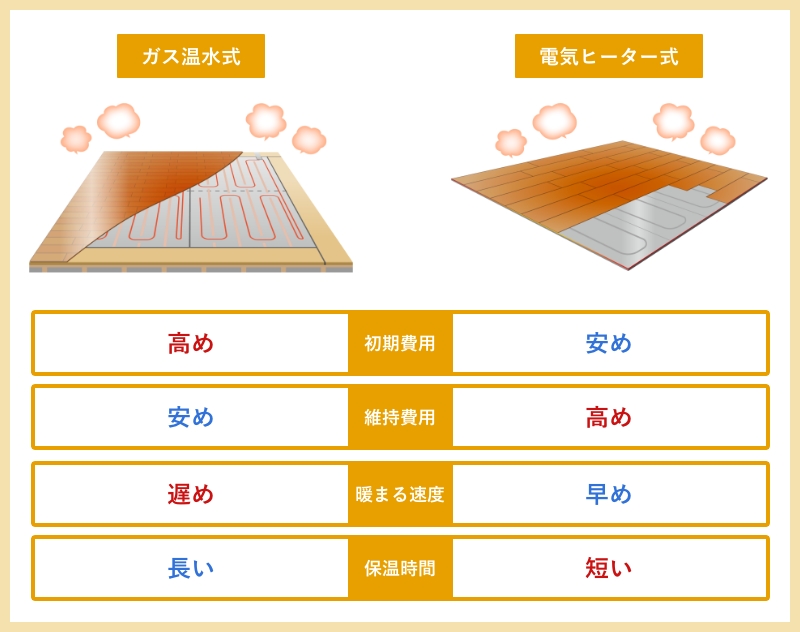 ガス温水式・電気ヒーター式を「初期費用」「維持費用」「暖まる速度」「保温時間」で分けた表