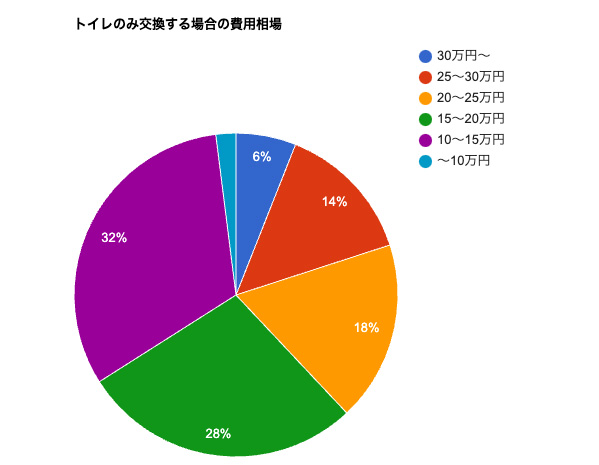 トイレのみ交換する場合の費用相場