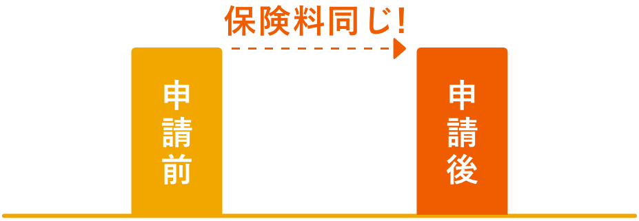 申請前と申請後では保険料が同じ