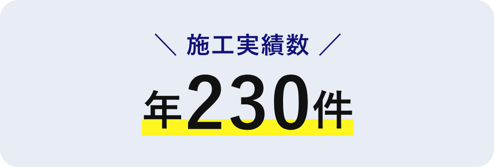 ＼施工実績数／年230件